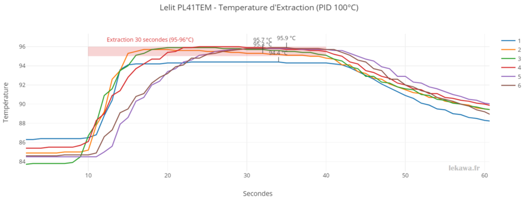 Graphe de température d'extraction pour 6 expressos
